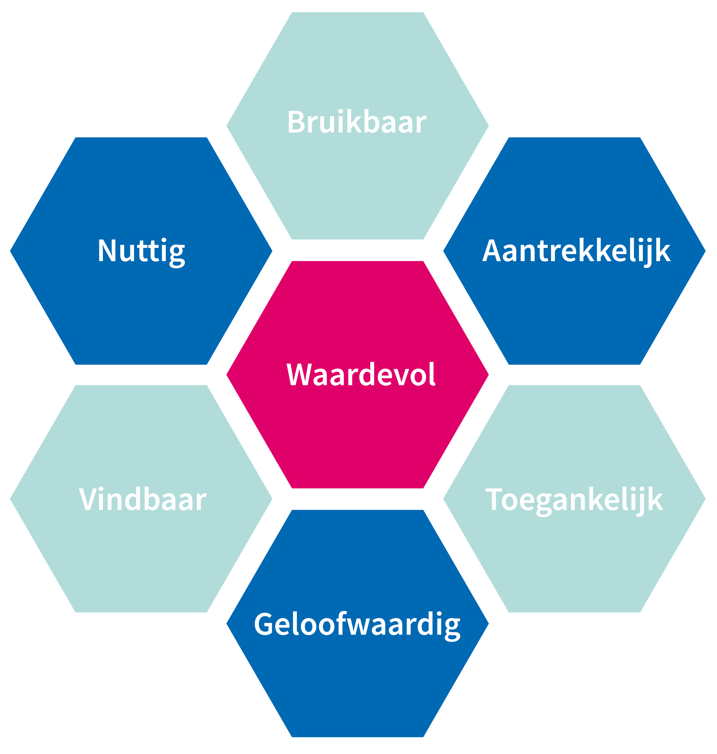 De 7 principes van UX Design