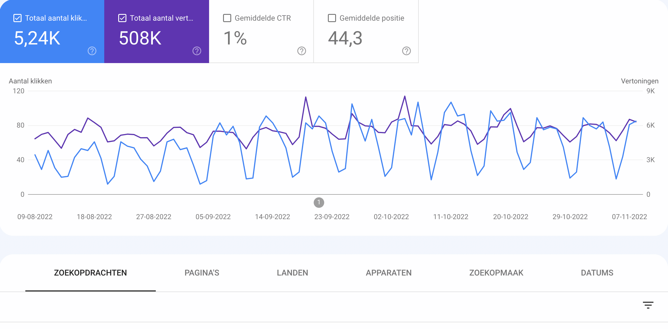 Analytics voorbeeld